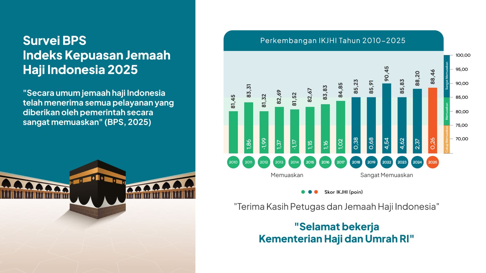 Kemenag Akhiri Tugas Penyelenggaraan Haji dengan Indeks Sangat Memuaskan dari Jemaah